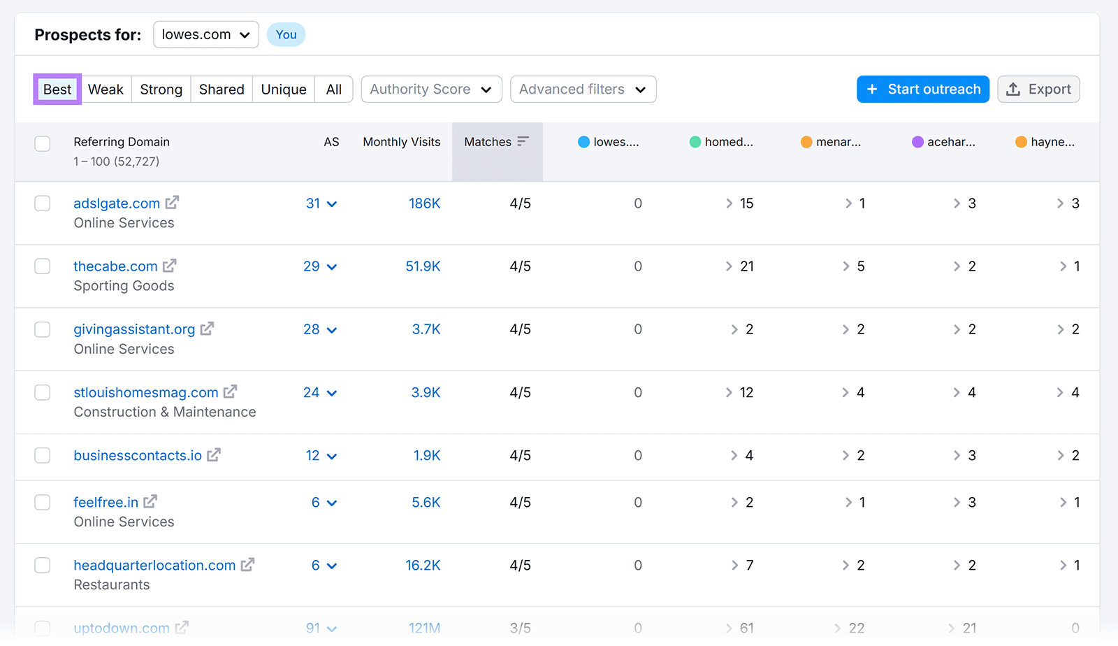 Semrush Backlink Gap report showing best link-building prospects for lowes.com